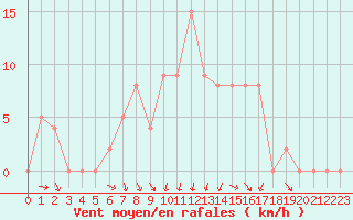 Courbe de la force du vent pour Brive-Souillac (19)
