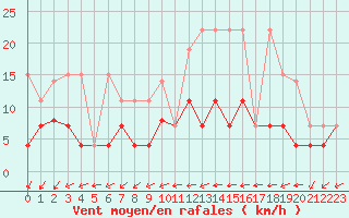 Courbe de la force du vent pour Langres (52) 