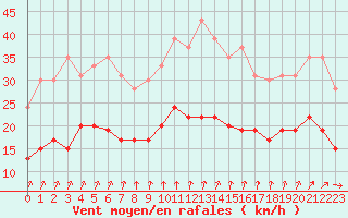 Courbe de la force du vent pour Lanvoc (29)