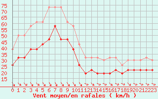 Courbe de la force du vent pour Mont-Aigoual (30)