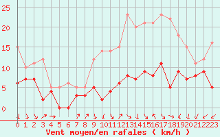 Courbe de la force du vent pour Nancy - Ochey (54)