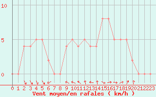 Courbe de la force du vent pour Brive-Souillac (19)