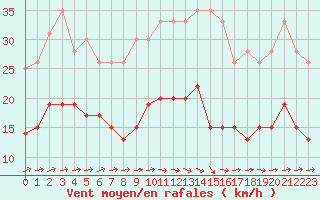 Courbe de la force du vent pour Tarbes (65)