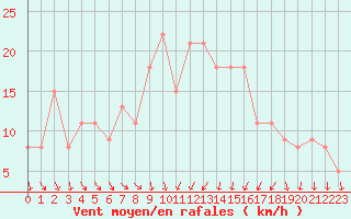 Courbe de la force du vent pour Brive-Souillac (19)