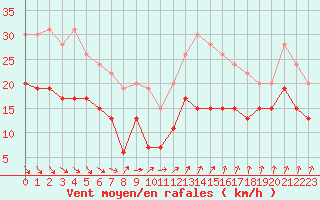 Courbe de la force du vent pour Dunkerque (59)