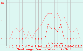 Courbe de la force du vent pour Epinal (88)