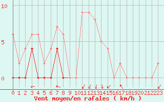 Courbe de la force du vent pour Grenoble/agglo Le Versoud (38)