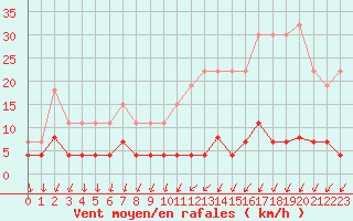 Courbe de la force du vent pour Auxerre (89)