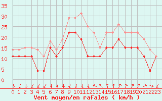 Courbe de la force du vent pour Montpellier (34)