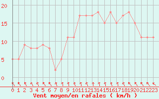 Courbe de la force du vent pour Brive-Souillac (19)