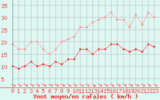 Courbe de la force du vent pour Lannion (22)