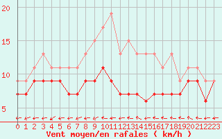 Courbe de la force du vent pour Bourges (18)