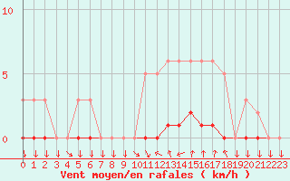 Courbe de la force du vent pour Sisteron (04)