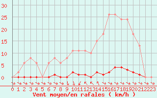 Courbe de la force du vent pour Gignac (34)