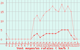 Courbe de la force du vent pour Cernay (86)