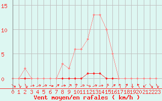 Courbe de la force du vent pour Gjilan (Kosovo)