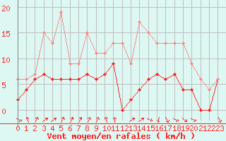 Courbe de la force du vent pour Dax (40)