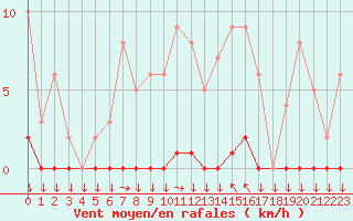 Courbe de la force du vent pour Saint-Cyprien (66)