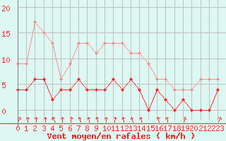 Courbe de la force du vent pour Vichy (03)
