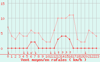 Courbe de la force du vent pour Chamonix-Mont-Blanc (74)