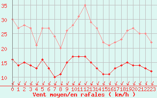 Courbe de la force du vent pour Chartres (28)