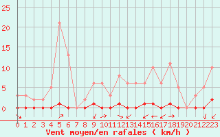 Courbe de la force du vent pour Nostang (56)