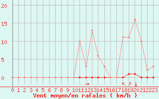 Courbe de la force du vent pour Corny-sur-Moselle (57)