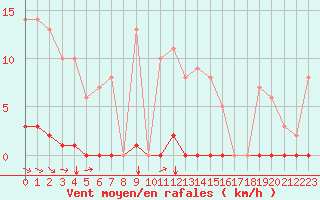 Courbe de la force du vent pour Marquise (62)