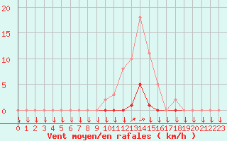 Courbe de la force du vent pour La Javie (04)