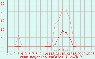 Courbe de la force du vent pour Nostang (56)