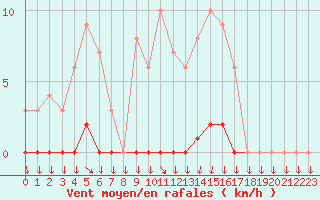 Courbe de la force du vent pour Saint-Cyprien (66)