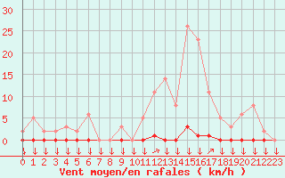 Courbe de la force du vent pour La Javie (04)