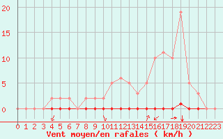 Courbe de la force du vent pour Castellbell i el Vilar (Esp)