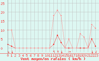 Courbe de la force du vent pour Saint-Amans (48)