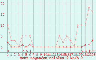 Courbe de la force du vent pour Grimentz (Sw)