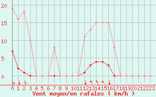 Courbe de la force du vent pour Agde (34)