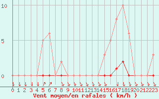 Courbe de la force du vent pour Sain-Bel (69)
