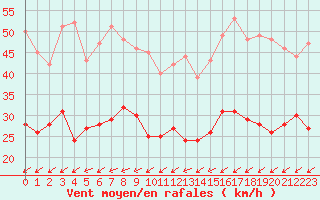 Courbe de la force du vent pour Nancy - Essey (54)
