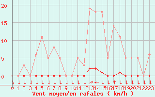 Courbe de la force du vent pour La Javie (04)