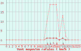 Courbe de la force du vent pour Saint-Maximin-la-Sainte-Baume (83)