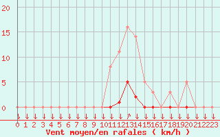 Courbe de la force du vent pour La Javie (04)