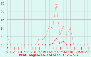 Courbe de la force du vent pour La Javie (04)