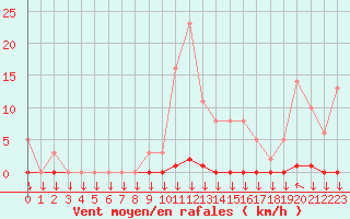 Courbe de la force du vent pour La Javie (04)