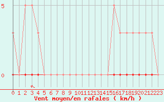 Courbe de la force du vent pour Amur (79)