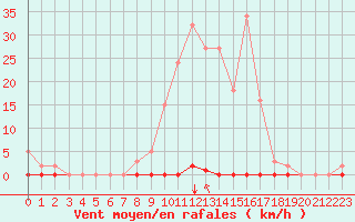 Courbe de la force du vent pour Saint-Maximin-la-Sainte-Baume (83)