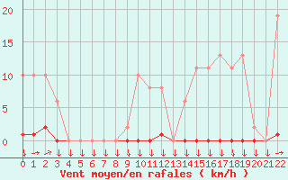 Courbe de la force du vent pour Variscourt (02)