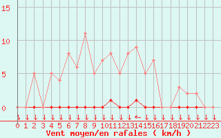Courbe de la force du vent pour Saint-Cyprien (66)