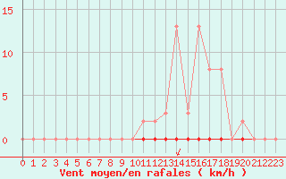 Courbe de la force du vent pour Corny-sur-Moselle (57)