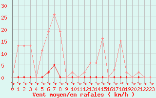 Courbe de la force du vent pour Treize-Vents (85)