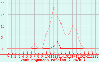 Courbe de la force du vent pour La Javie (04)